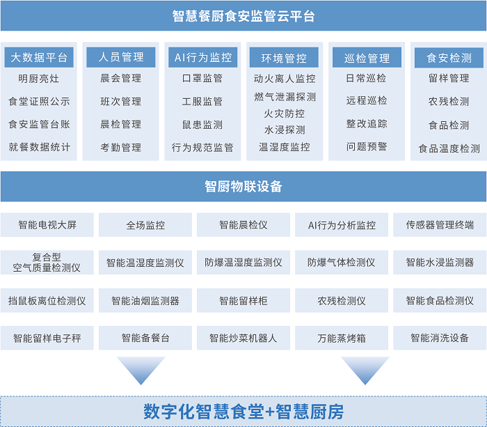 智慧食安管理系統(tǒng)