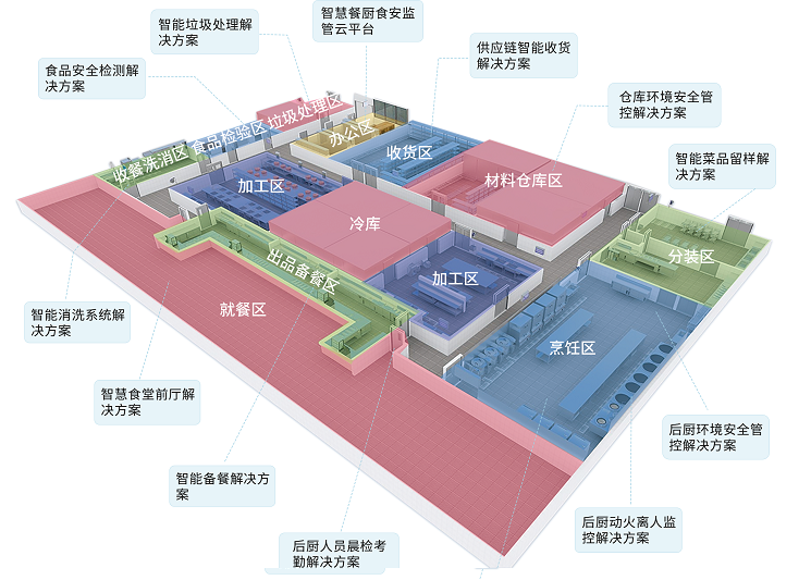 智慧餐廚食安監(jiān)管解決方案