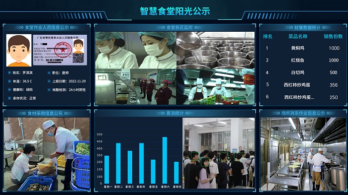 智慧食堂陽(yáng)光公示